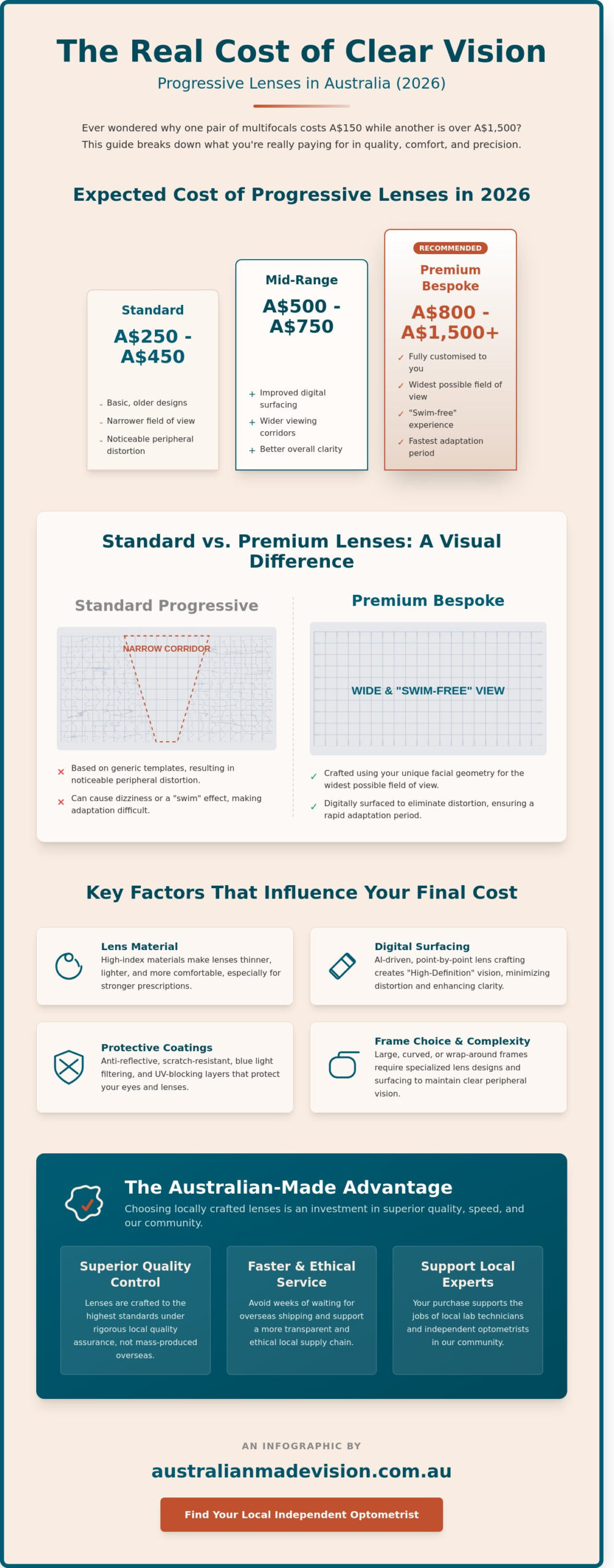 Cost of Progressive Lenses Australia 2026: A Complete Buying Guide